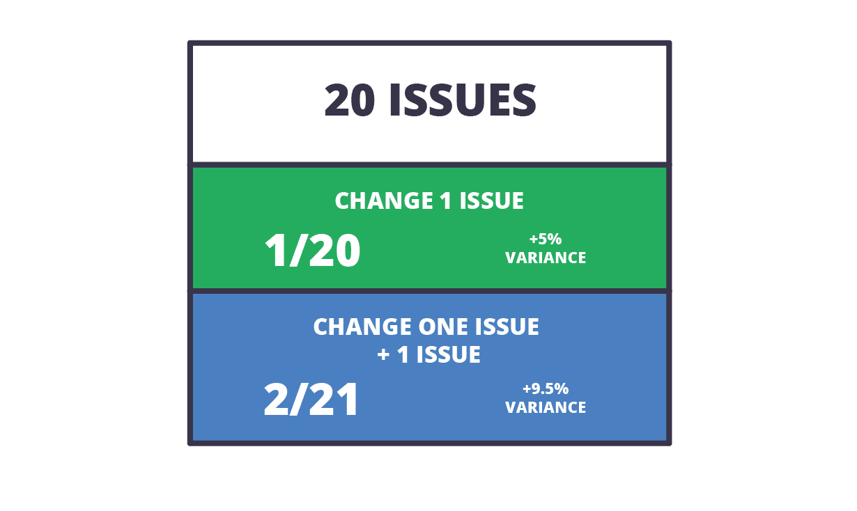 Diagram showing the impact of issue changes on variance. It begins with a base of ‘20 Issues,’ then demonstrates how changing one issue results in a 5% variance (1/20), while changing one issue and adding another leads to a 9.5% variance (2/21), illustrating how even small changes can significantly affect project metrics