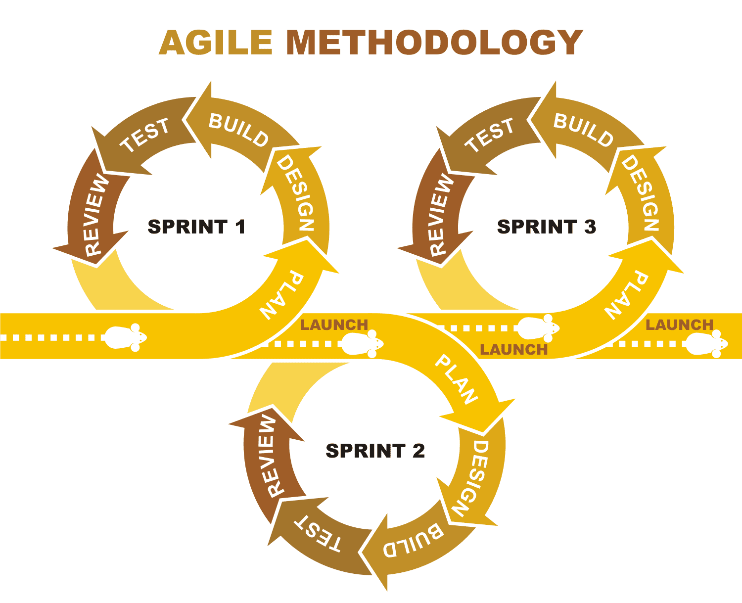 Diagram of the agile methodology showcasing three iterative sprints (Sprint 1, Sprint 2, Sprint 3), with each sprint following a cycle of planning, designing, building, testing, and reviewing, leading to a launch. The visual highlights the continuous, iterative process of agile development.