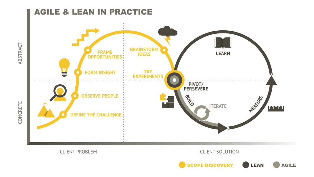 Diagram illustrating Agile and Lean practices in problem-solving. The left side, labeled ‘Scope Discovery,’ follows a yellow path through stages such as defining the challenge, observing people, forming insights, framing opportunities, and brainstorming ideas. The right side, representing the Agile and Lean process, shows an iterative loop with stages including building, measuring, learning, and pivoting or persevering. The chart highlights the transition from abstract client problems to concrete client solutions