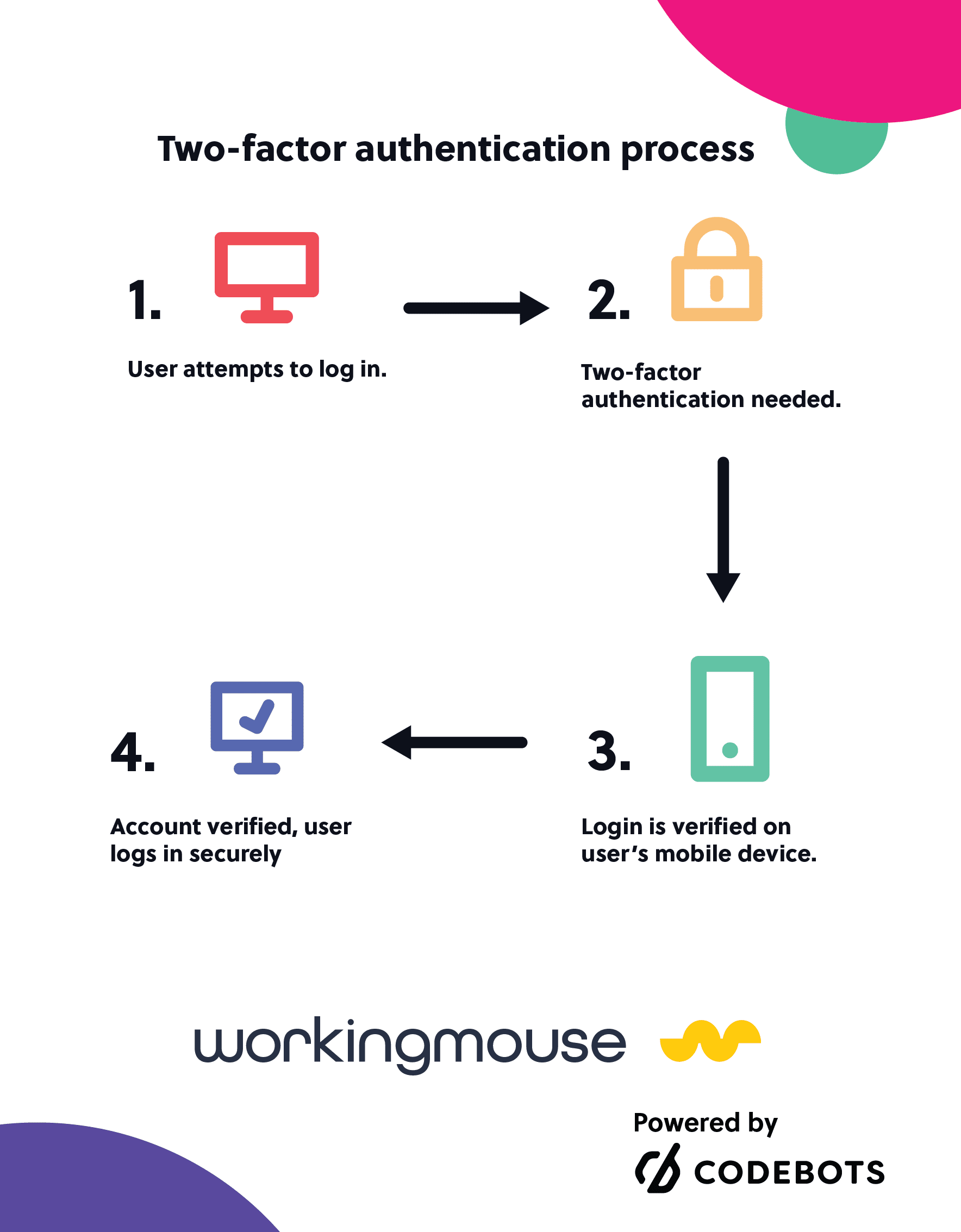 Infographic illustrating the two-factor authentication process, detailing four steps: user attempts to log in, two-factor authentication is required, login is verified on the user’s mobile device, and the account is verified for secure access. The process is branded by WorkingMouse and powered by Codebots.