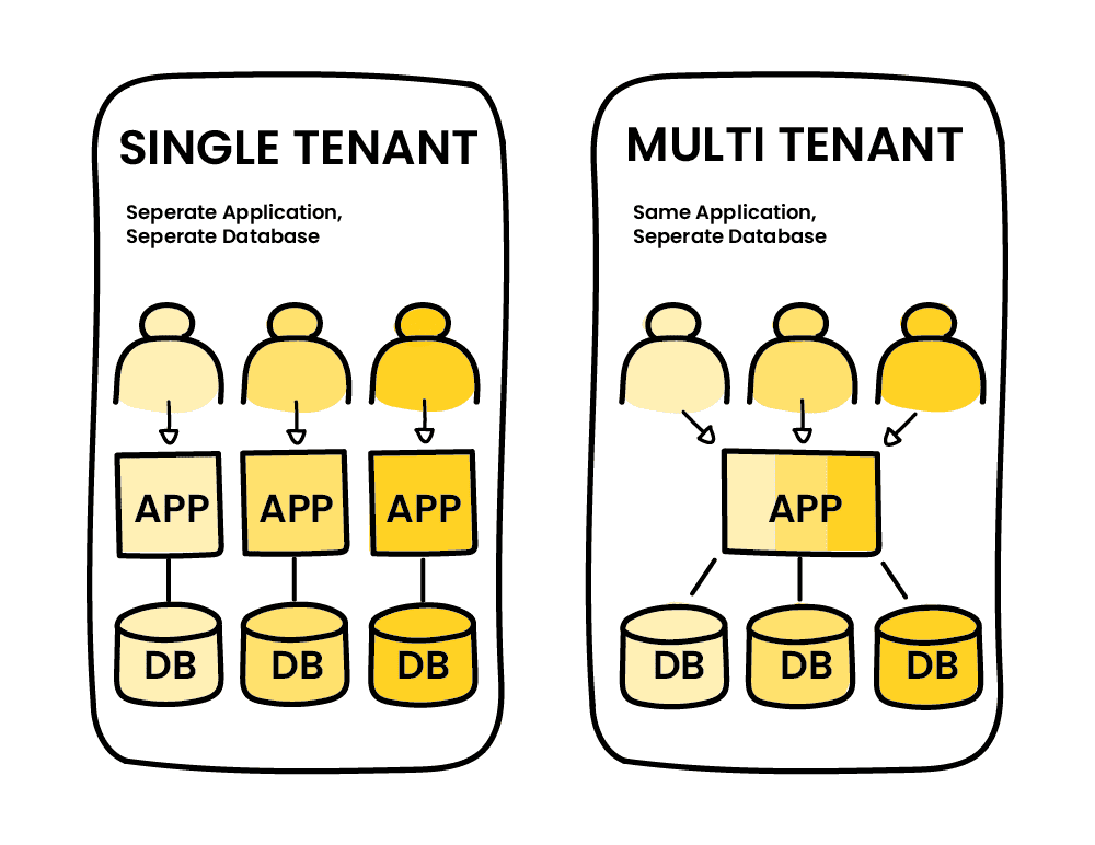Diagram comparing single-tenant and multi-tenant architectures. The single-tenant model shows separate applications and databases for each user, while the multi-tenant model has users sharing the same application but with separate databases. The graphic illustrates differences in how applications and databases are managed in each architecture.