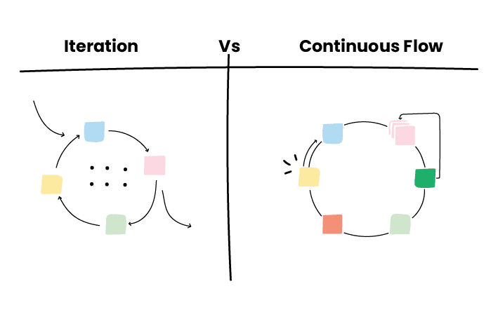 Diagram comparing iteration and continuous flow. The left side illustrates iteration with a circular flow of tasks in stages, represented by colored sticky notes, and arrows indicating repeated cycles. The right side shows continuous flow as a smooth cycle with tasks moving steadily forward, represented by colored notes in a circular arrangement. The comparison highlights differences between iterative processes and continuous workflow in project management.