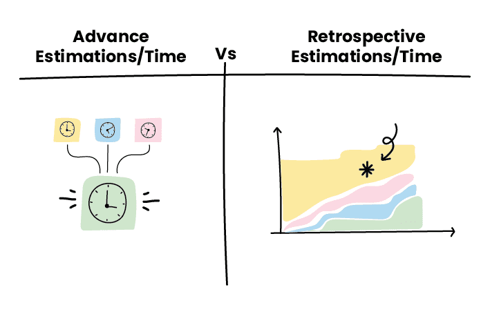 Diagram comparing advance estimations of time with retrospective estimations. The left side, labeled ‘Advance Estimations/Time,’ shows clocks in various colors representing planned time predictions. The right side, labeled ‘Retrospective Estimations/Time,’ features a layered chart tracking actual time spent over time, highlighting the difference between estimated and real progress. The comparison illustrates the contrast between forward-looking time estimates and analyzing past project performance.