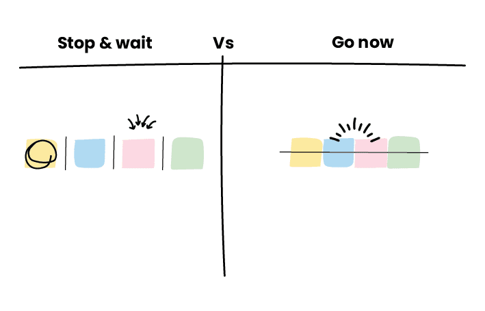 Diagram comparing ‘Stop & Wait’ versus ‘Go Now’ approaches in project management. The left side, labeled ‘Stop & Wait,’ shows tasks represented by colored blocks halted in a sequence, while the right side, labeled ‘Go Now,’ displays tasks in motion, indicating continuous progress. The visual highlights the contrast between waiting for approval or completion versus advancing tasks without delays.