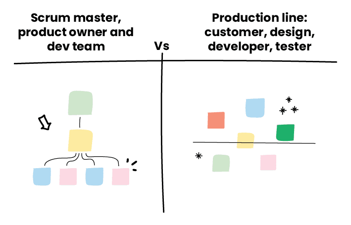 Diagram comparing the roles of ‘Scrum master, product owner, and dev team’ versus a ‘Production line’ approach involving customer, design, developer, and tester. The left side shows a hierarchical structure with tasks assigned by roles, while the right side displays tasks moving along a production line. The visual highlights the difference between traditional scrum roles and a more linear production workflow.