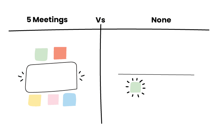 Diagram comparing ‘5 Meetings’ versus ‘None’ in a project workflow. The left side shows a meeting table surrounded by colored blocks representing tasks, indicating multiple discussions. The right side, labeled ‘None,’ displays a single task with no meetings, representing a streamlined approach. The visual contrasts the impact of frequent meetings versus minimal or no meetings in task management.