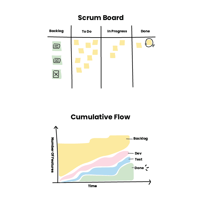 Diagram comparing a Scrum Board and Cumulative Flow in project management. The Scrum Board at the top shows tasks moving from Backlog to Done in a visual grid. The Cumulative Flow chart at the bottom displays the progression of tasks over time, tracking backlog, development, testing, and completed tasks. This comparison highlights different methods of tracking work in agile development.