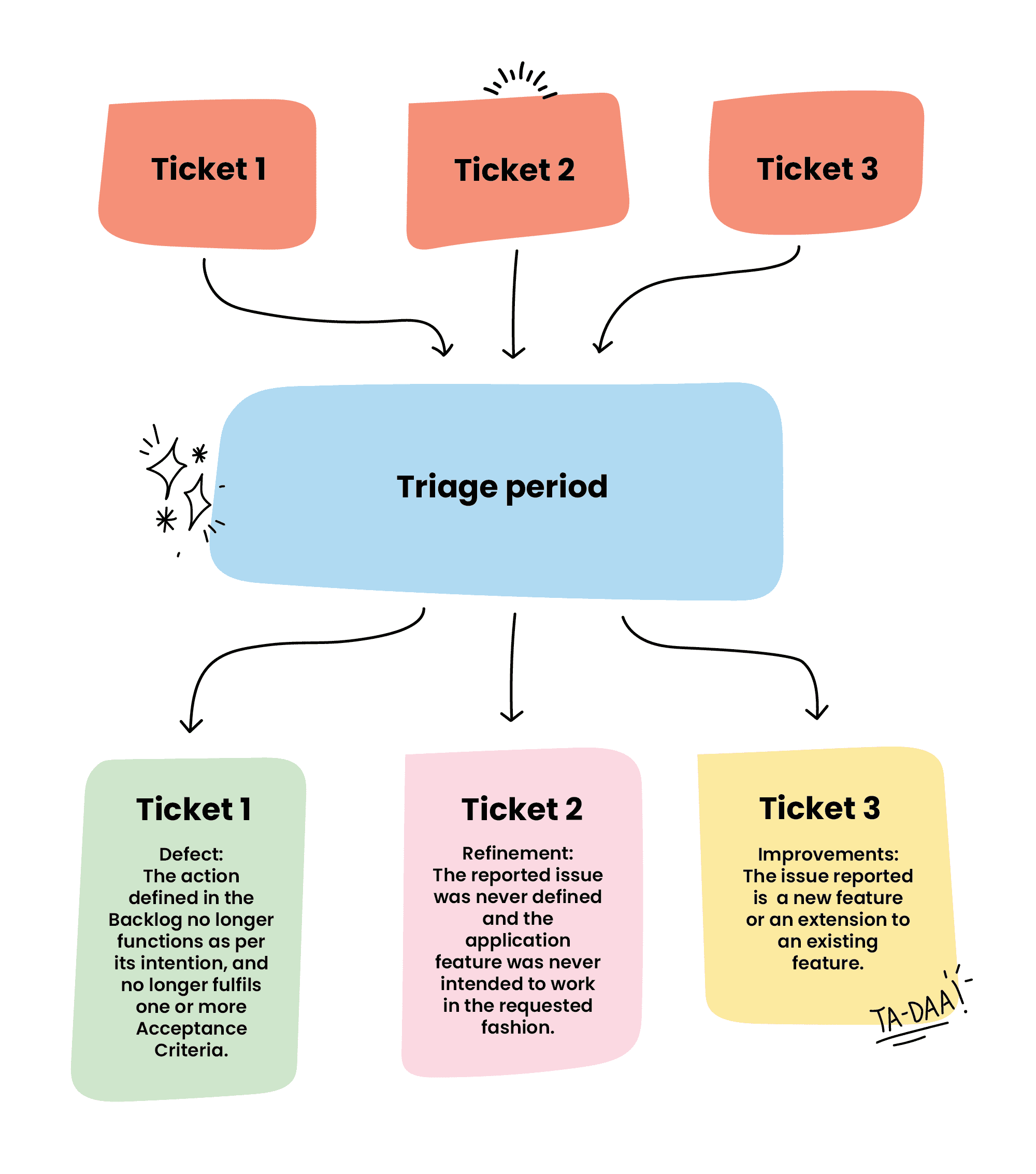Triage period flowchart illustrating the handling of support tickets at WorkingMouse. Three tickets enter the triage process and are categorised as either a Defect (Ticket 1), a Refinement (Ticket 2), or an Improvement (Ticket 3). Each category has a specific description: defects refer to actions no longer fulfilling acceptance criteria, refinements concern issues not originally defined, and improvements involve adding new features.
