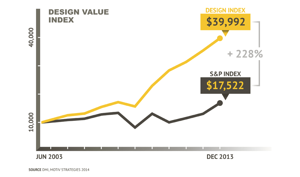 Line graph comparing the Design Value Index and the S&P Index from June 2003 to December 2013. The Design Index shows a growth of $39,992, reflecting a 228% increase, while the S&P Index reaches $17,522. The graph highlights the significant outperformance of design-led companies over the S&P average during this period.
