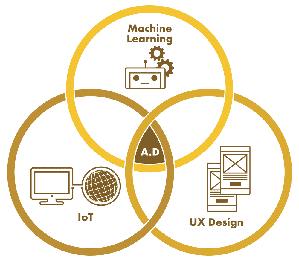 This image is a Venn diagram consisting of three overlapping circles. Each circle represents a different technological or design field, and their intersections highlight areas of overlap. Here’s a description of each part:  	1.	Top Circle (Machine Learning): Labeled “Machine Learning,” this circle includes an icon of a robot with gears, representing automation and artificial intelligence. 	2.	Bottom Left Circle (IoT): Labeled “IoT” (Internet of Things), this circle features an icon of a computer connected to a globe, symbolizing connected devices and systems interacting with each other. 	3.	Bottom Right Circle (UX Design): Labeled “UX Design” (User Experience Design), this circle shows an icon of wireframes, symbolizing design layouts for user interfaces and digital experiences. 	4.	Center Overlap (A.D): In the middle, where all three circles intersect, it is labeled “A.D.” This likely stands for “Anticipatory Design,” indicating the intersection of Machine Learning, IoT, and UX Design as key elements of anticipatory design solutions.  The color scheme is gold and brown, with simple line icons representing each concept. The overall design emphasizes the integration of these three areas in the context of anticipatory design.