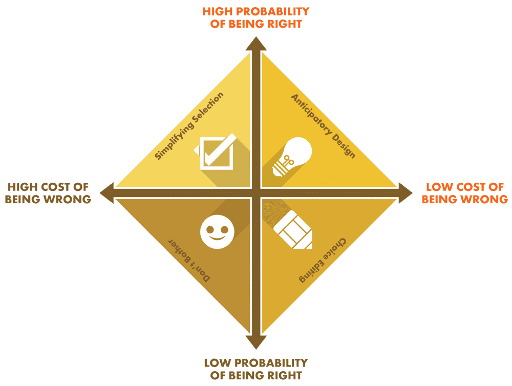 This image is a 4-quadrant decision-making model. The vertical axis represents the “Probability of Being Right,” ranging from low at the bottom to high at the top. The horizontal axis represents the “Cost of Being Wrong,” with low cost on the right and high cost on the left. Each quadrant provides a strategy or approach based on the combination of these two factors:  	1.	Top Left Quadrant (High Probability of Being Right, High Cost of Being Wrong): Labeled “Simplifying Selection,” it suggests using streamlined decision-making to reduce risks when the stakes are high but you’re likely to make the right choice. 	2.	Top Right Quadrant (High Probability of Being Right, Low Cost of Being Wrong): Labeled “Anticipatory Design,” this area implies using proactive strategies to predict and address outcomes when errors are relatively low cost. 	3.	Bottom Right Quadrant (Low Probability of Being Right, Low Cost of Being Wrong): Labeled “Choice Editing,” this strategy reduces unnecessary choices in scenarios where errors don’t have serious consequences. 	4.	Bottom Left Quadrant (Low Probability of Being Right, High Cost of Being Wrong): Labeled “Don’t Bother,” it advises against taking action in situations where both the likelihood of being correct is low, and the cost of being wrong is too high.