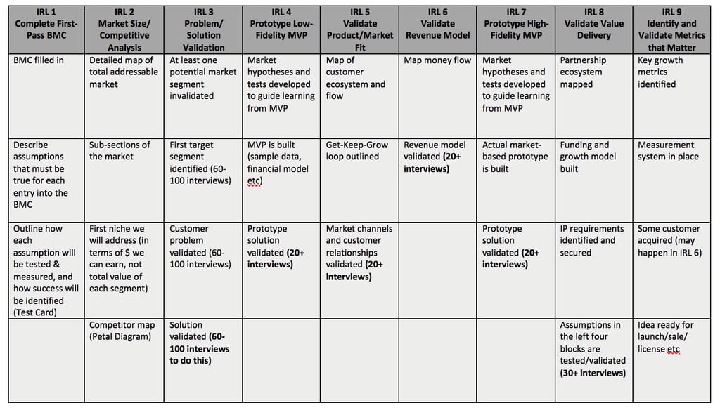 IRL (Innovation Readiness Level) deconstructed table outlining nine stages from initial BMC completion to identifying and validating key growth metrics, with details on market analysis, solution validation, MVP development, and customer acquisition.