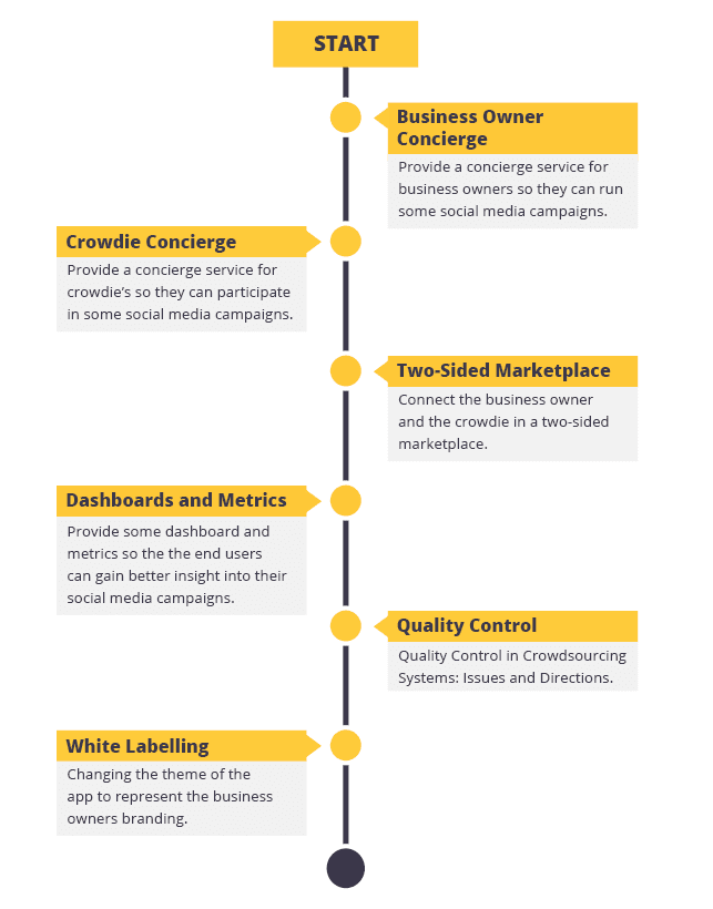Business owner concierge service workflow, starting with concierge services for business owners and crowdies, followed by two-sided marketplace connection, dashboards and metrics for campaign insights, quality control, and white labeling for app customization.