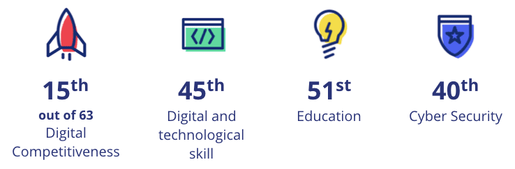 Infographic showing rankings for digital competitiveness categories: 15th out of 63 for digital competitiveness, 45th for digital and technological skill, 51st for education, and 40th for cyber security. The image highlights key indicators of global digital performance.