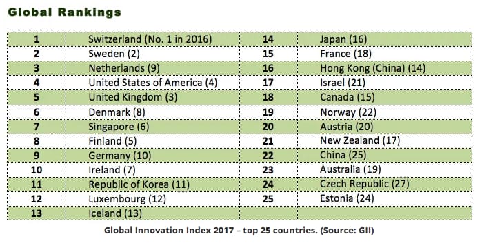 Table displaying the Global Innovation Index 2017 rankings, listing the top 25 most innovative countries. Switzerland ranks first, followed by Sweden and the Netherlands. The table highlights the top nations driving global innovation, including the United States, United Kingdom, and Singapore, along with their respective rankings from the previous year.