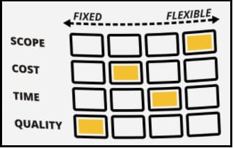 Matrix diagram showing the relationship between scope, cost, time, and quality, with flexibility and fixed values. The chart displays options for managing project constraints, with yellow highlights indicating which factors are flexible or fixed. This visual illustrates trade-offs between scope, cost, time, and quality in project management.