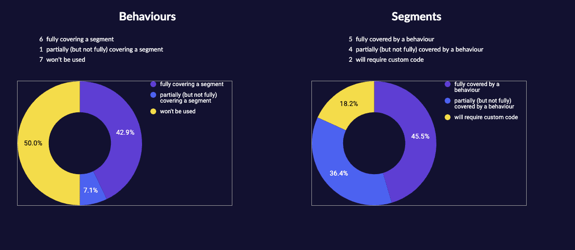 Two pie charts comparing the coverage of behaviours and segments in a system. The behaviours chart shows 50% won’t be used, 42.9% fully covering a segment, and 7.1% partially covering. The segments chart shows 45.5% fully covered by behaviour, 36.4% partially covered, and 18.2% requiring custom code.