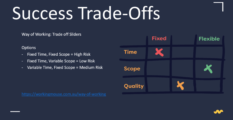 Infographic explaining success trade-offs in software development, with options for fixed or flexible time, scope, and quality. The diagram highlights high, medium, and low risk based on these variables, showing how flexibility affects project outcomes.