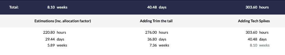 Table displaying total project estimation in hours, days, and weeks, including allocation factor, Trim the tail, and Tech Spikes, with a breakdown of time calculations: 8.10 weeks, 40.48 days, and 303.60 hours.