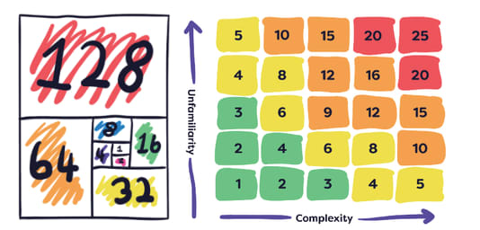 Two diagrams illustrating project estimation through complexity and unfamiliarity. The left shows a breakdown of numbers like 128, 64, 32, 16, indicating task sizes. The right matrix visualizes complexity versus unfamiliarity, with color-coded blocks ranging from green (low complexity and unfamiliarity) to red (high complexity and unfamiliarity), representing estimated effort required for tasks.