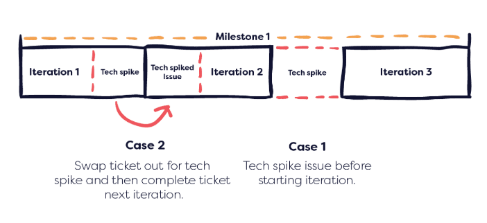 Diagram showing iterations in a project with tech spikes and issues between Milestone 1 and Iteration 3. Two cases are illustrated: Case 1, where a tech spike issue is resolved before starting an iteration, and Case 2, where a ticket is swapped out for a tech spike, then completed in the next iteration. The visual explains how tech spikes impact project workflow and iteration timelines.