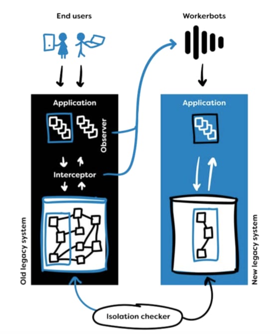 Diagram depicting the transformation from an old legacy system to a new legacy system. On the left, end users interact with an application in the old legacy system through an observer and interceptor, which is connected to the legacy database. On the right, workerbots interact with the new legacy system’s application and database. An isolation checker ensures the separation and smooth transition between the old and new systems.
