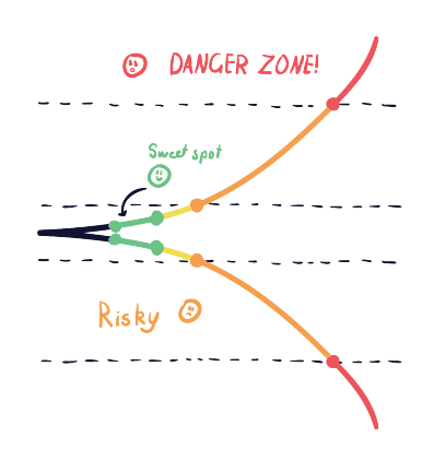 An illustration showing the cone of uncertainty. Shows the danger zone, the risky zone, and the sweet spot in the middle