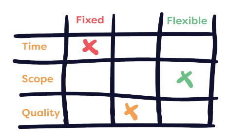 A table comparing the time, scope, and quality. It shows that the time is fixed, the scope is flecible, and the quality is in the middle