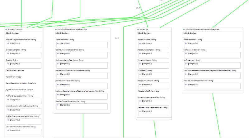 Diagram displaying a partial model of a shared health summary, including detailed sections for problem diagnosis, procedure, and exclusion statement information, visualising the relationships and data flow between these medical records.
