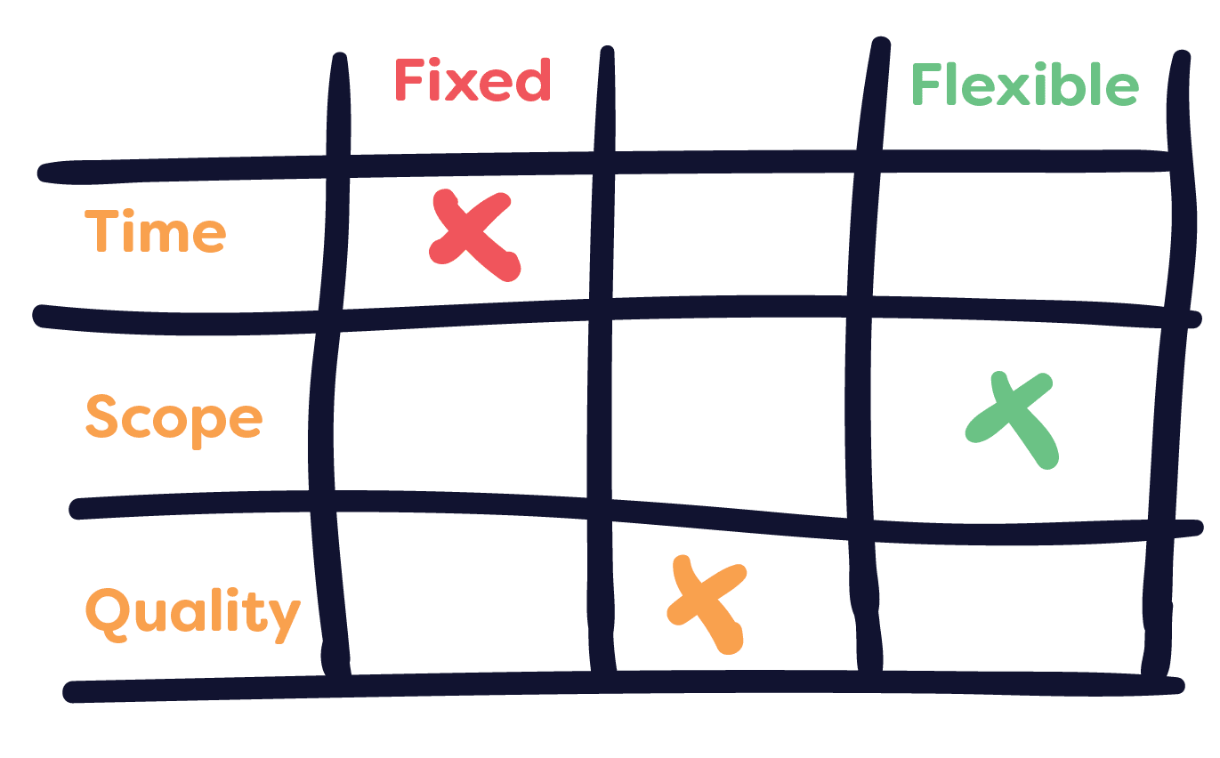 Matrix diagram illustrating trade-offs between time, scope, and quality in project management, with rows labeled ‘Time,’ ‘Scope,’ and ‘Quality’ and columns labeled ‘Fixed’ and ‘Flexible.’ Time and quality are marked as fixed, while scope is marked as flexible. The visual highlights decision points for adjusting project constraints.