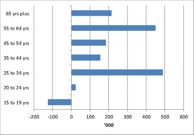 Image: http://workingmouse.com.au/site/img/Youthemployment-figure02_1.jpg