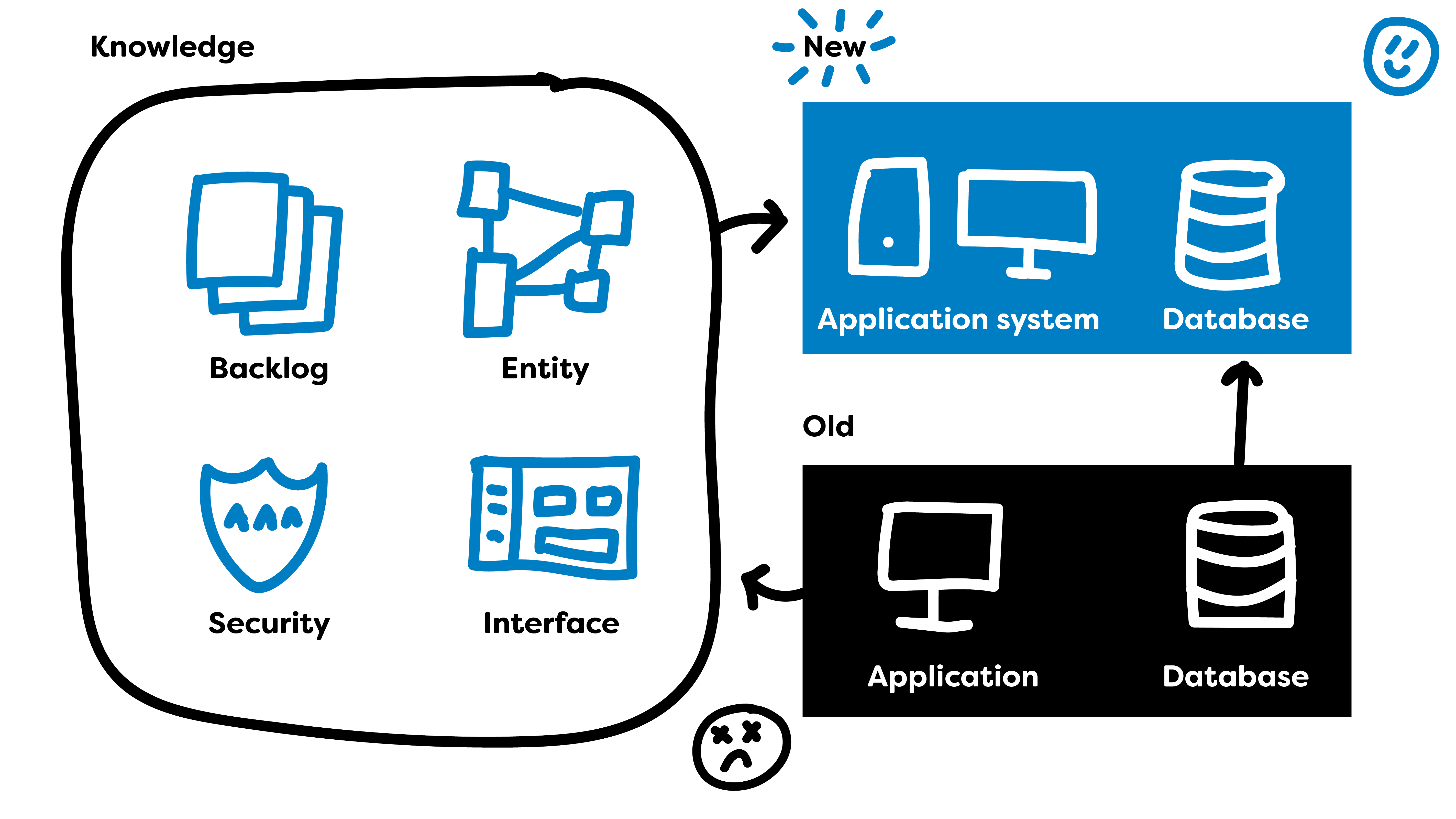 Infographic comparing legacy DBMS and cloud databases in terms of access and security. The legacy DBMS side highlights risks like physical attacks, limited defense options, and direct access to database files. The cloud-database side emphasizes enhanced security with multiple layers of protection, no direct access, and the potential for continuous modernization. The comparison underscores the advantages of cloud databases over legacy systems in modern infrastructure.