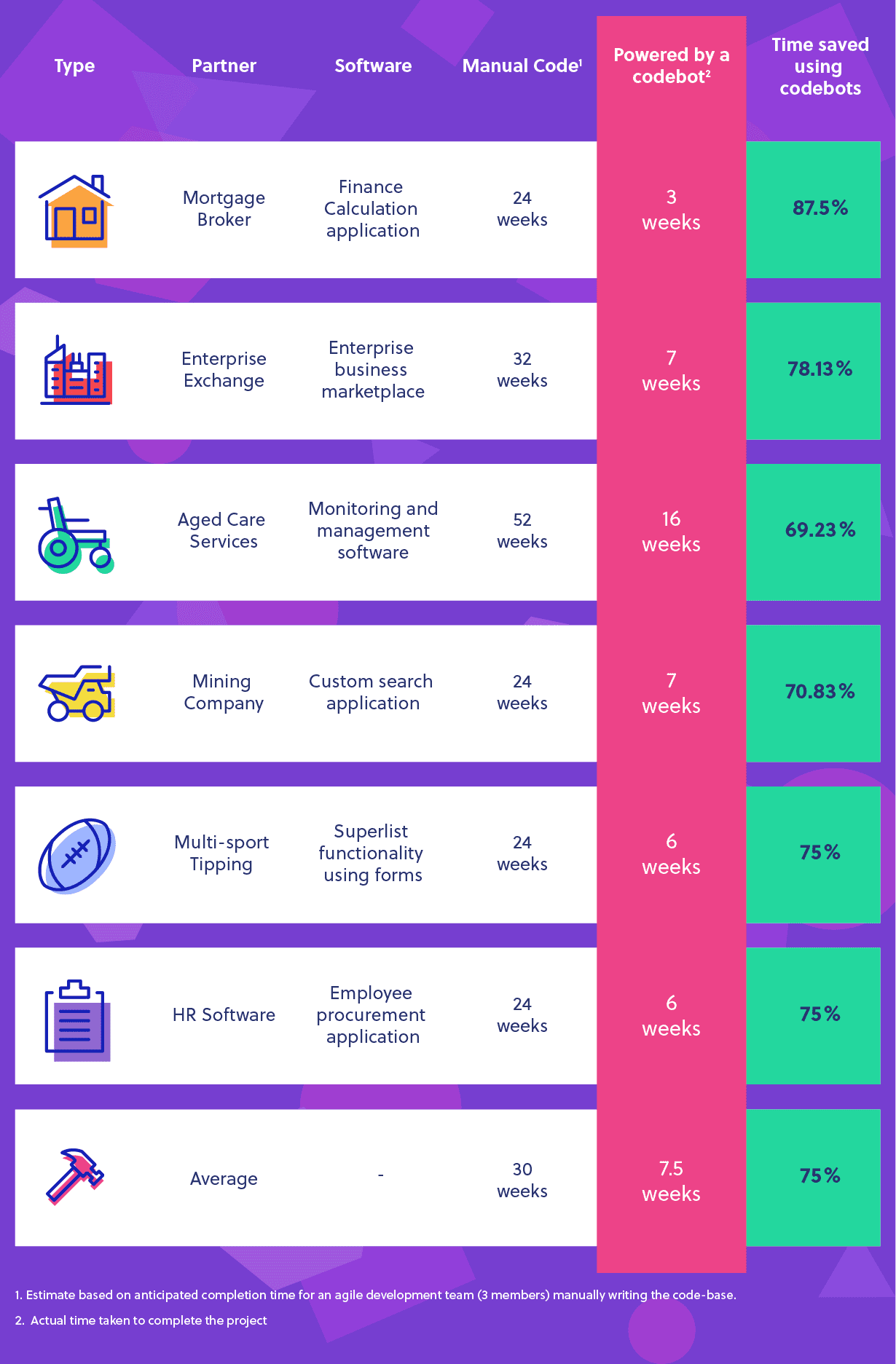 Infographic showcasing different software projects, partners, and time saved using Codebots, comparing manual coding times with Codebots-powered solutions across industries like mortgage brokerage, aged care, and mining, with an average time savings of 75%.