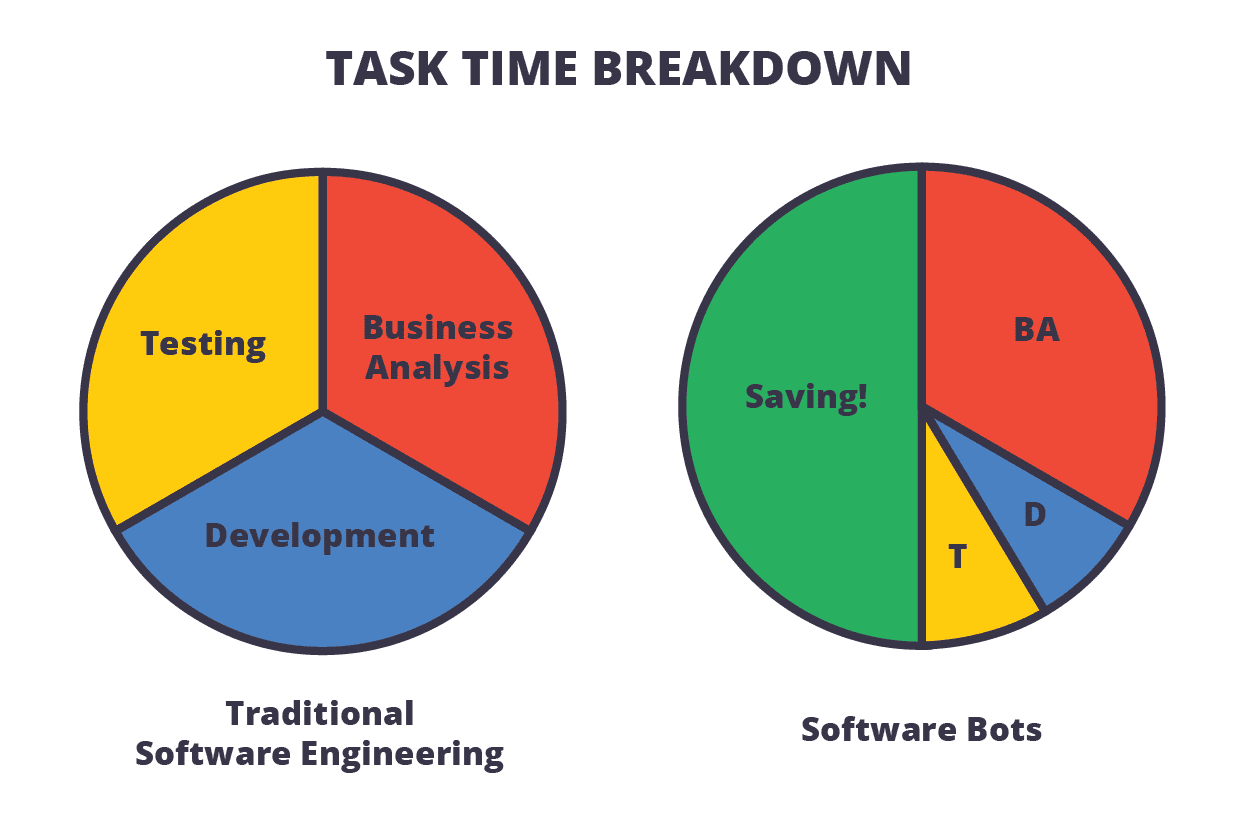 Two pue charts showing the difference between traditional software engineering and software bots. The comprison visually shows that software bots saves money.