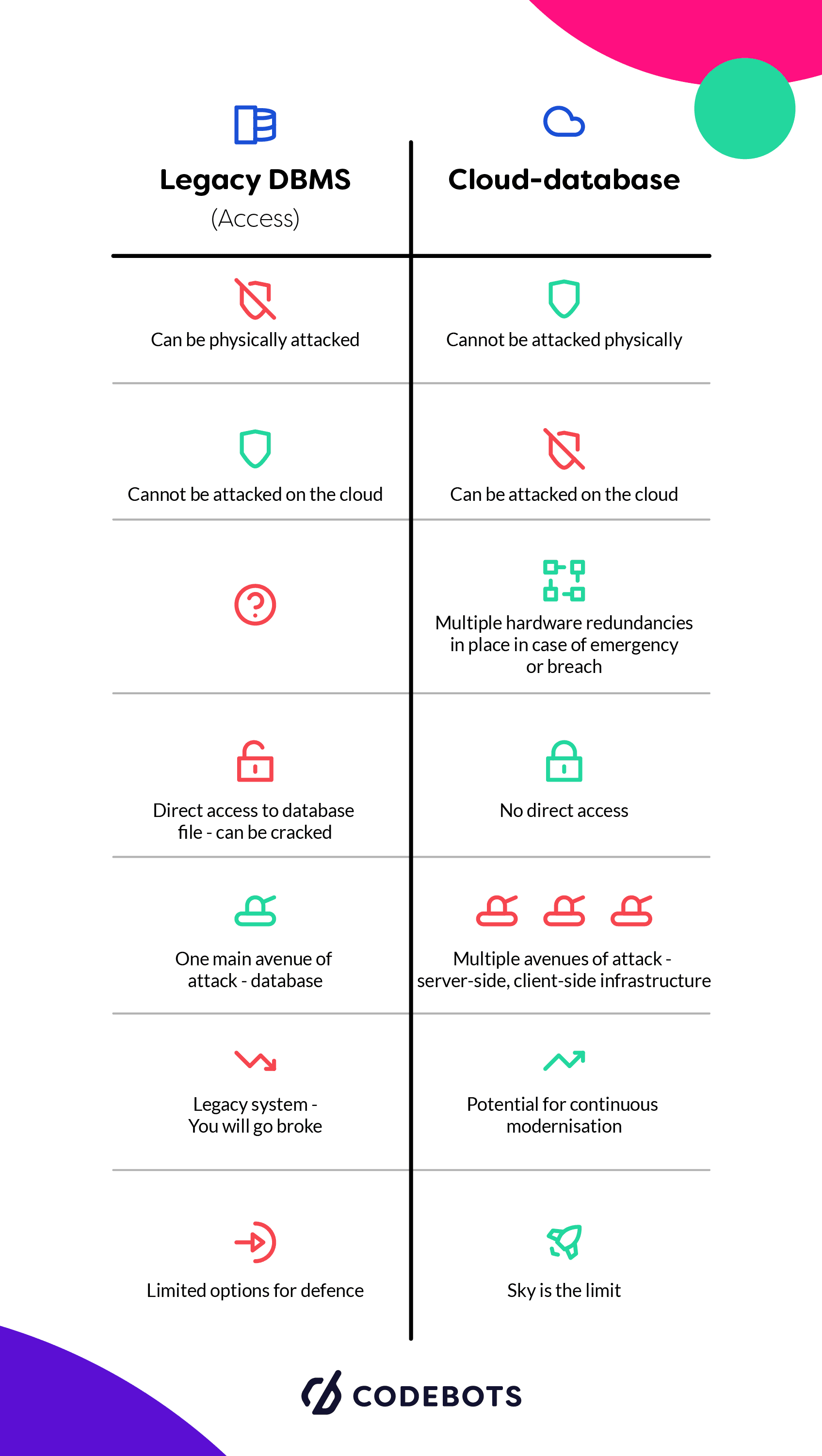 Infographic comparing legacy DBMS and cloud databases in terms of access and security. The legacy DBMS side highlights risks like physical attacks, limited defense options, and direct access to database files. The cloud-database side emphasizes enhanced security with multiple layers of protection, no direct access, and the potential for continuous modernization. The comparison underscores the advantages of cloud databases over legacy systems in modern infrastructure.