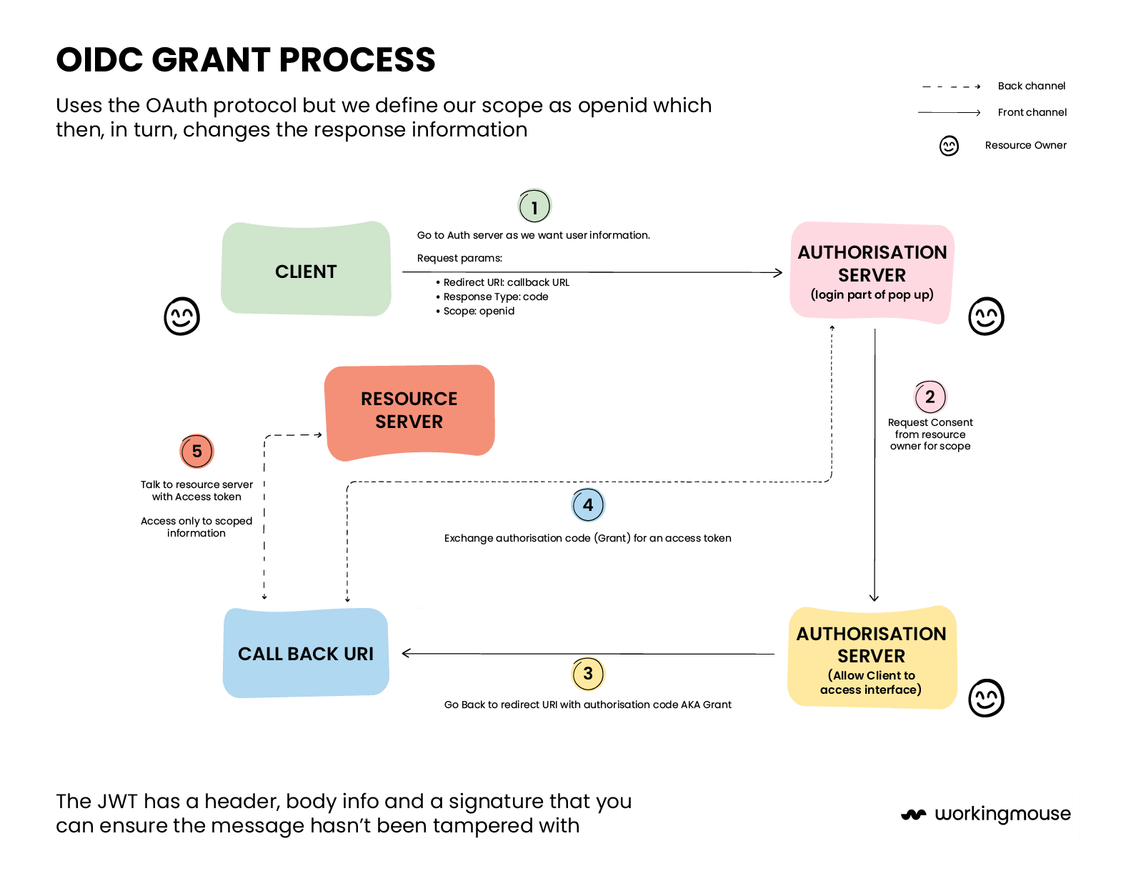 OIDC Process