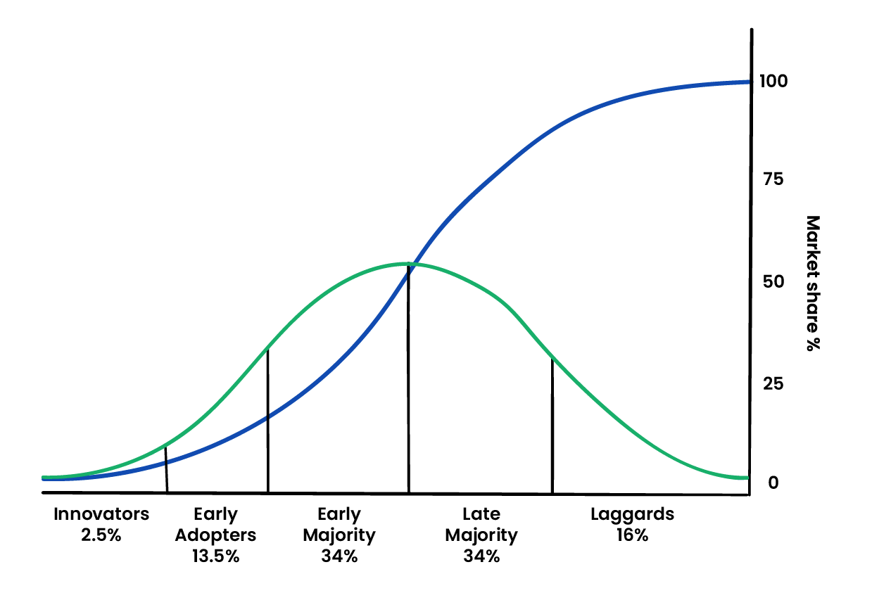 Bell Curve of Marketing: Success Through the Adoption Curve