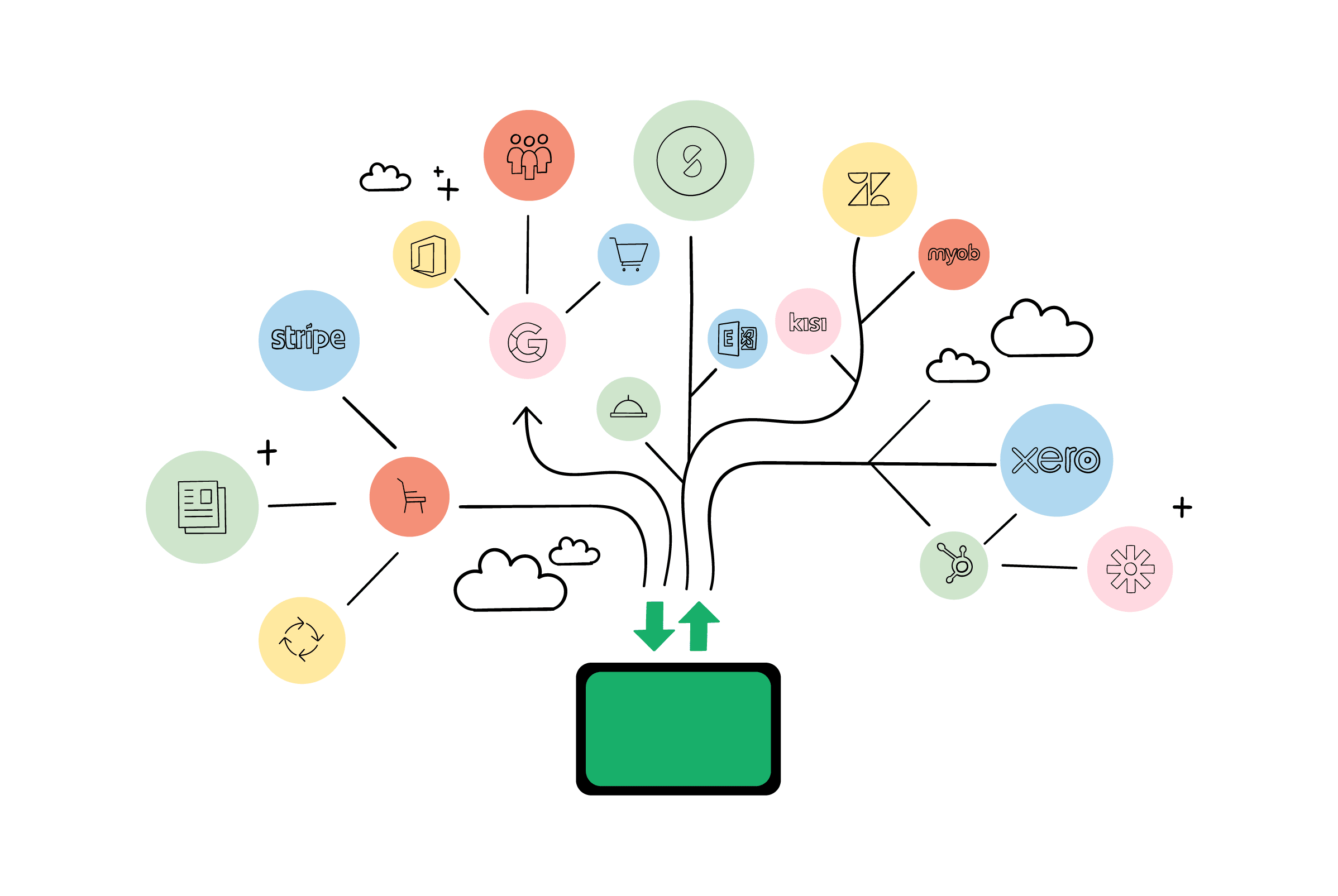 Illustration of a digital integration system connecting various platforms and tools like Stripe, Xero, MYOB, and Google into a centralised interface for streamlined data management.