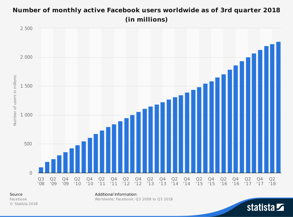 A graphic showing the steady rise of Facebooks monthly users up to 2500-million over the 3rd quarter of 2018