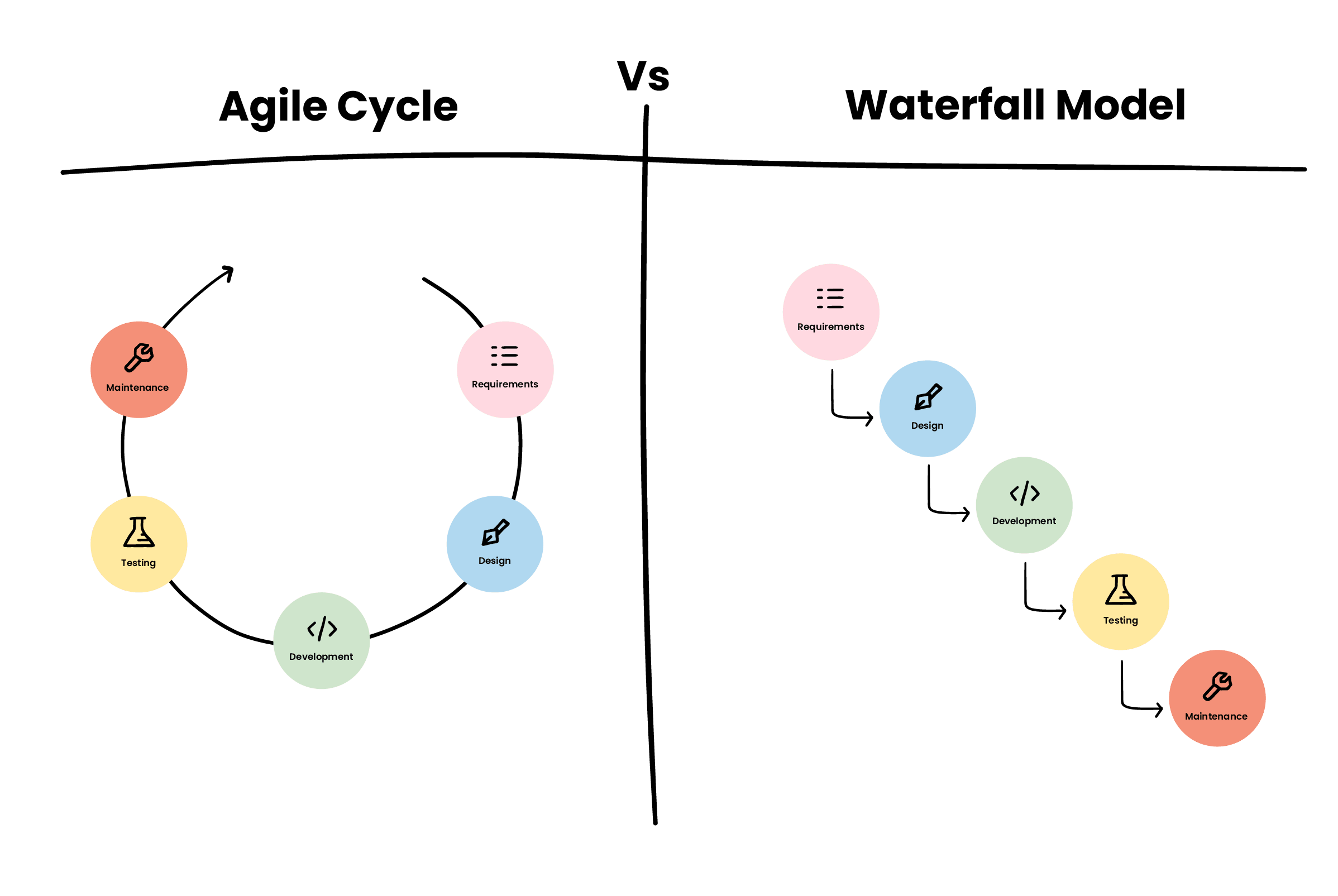 A illustration showing the difference between Agile cycle vs waterfall model. The visual difference being that agile is a circle and water fall is a dropdown image