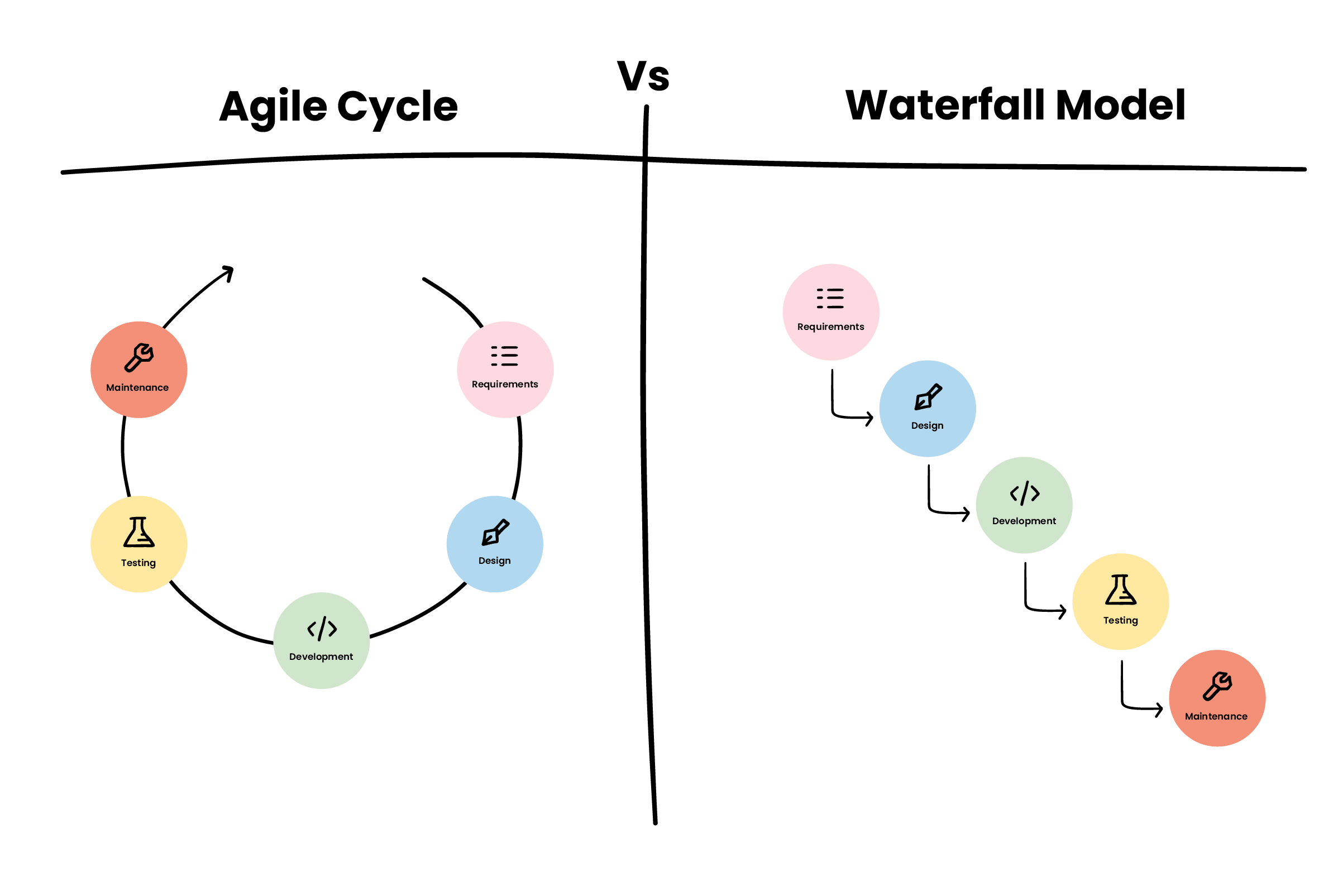 An illustration showing the difference between agile and waterfall methodologies - agile being cyclical and waterfall being linear