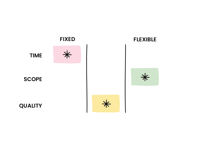 Illustration showing the balance between fixed and flexible project elements, with time and scope as fixed factors and quality as a flexible factor.