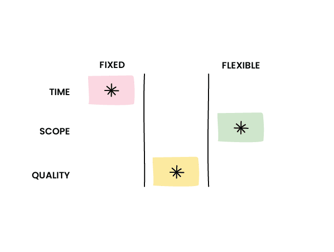 A matrix that shows the relationship between fixed and variable time, scope and quality