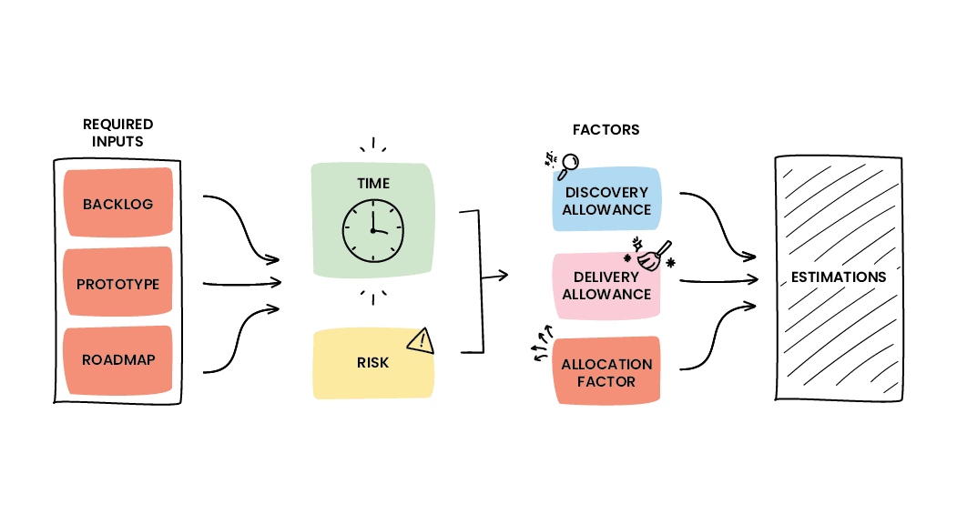 An illustration depicting the inputs and risks associated with estimations in software development