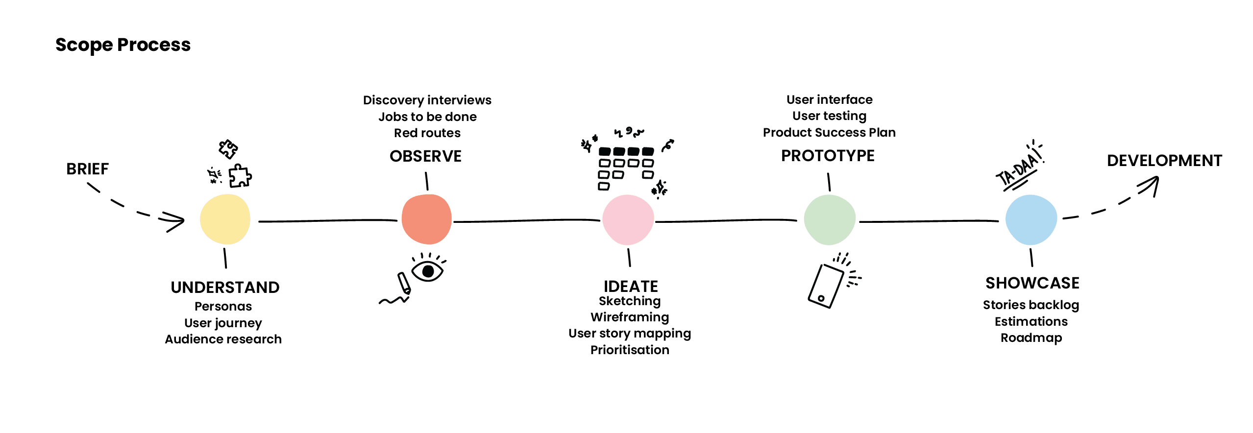 This image shows a six-stage Scope Process workflow used in project development. It begins with a brief and moves through the stages of understanding user personas and journeys, observing through interviews and research, ideating with sketches and wireframes, prototyping the user interface, showcasing with backlog and roadmaps, and ending in development. Each stage is represented by a colored circle (yellow, orange, pink, green, blue) with specific tasks listed below, showing a clear progression from research to final product development.