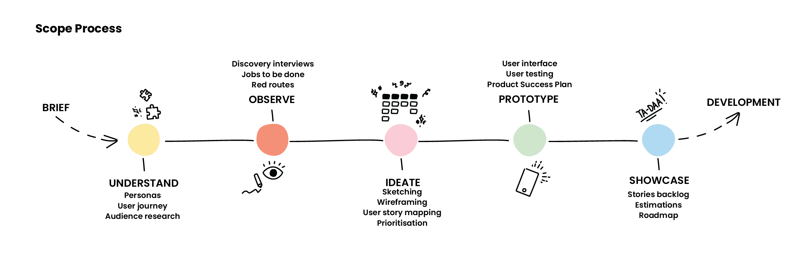 the scope process to determine cost estimates