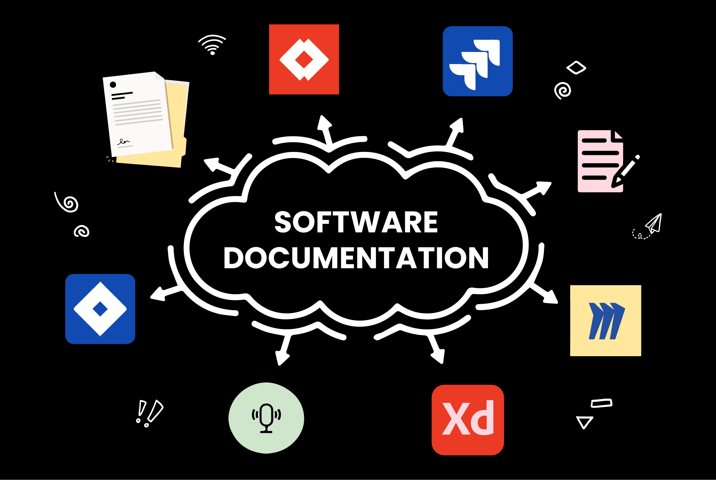 A word cloud with 'Software Documentation' in the middle. Around the outside are icons for Adobe XD, jira, confluence, note taking, recordings and more.