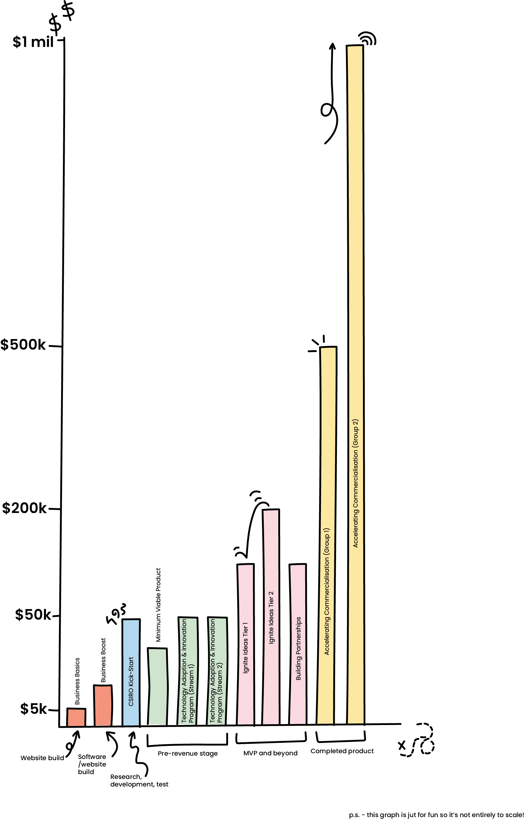 A graph showing the different grants available and how much money is available