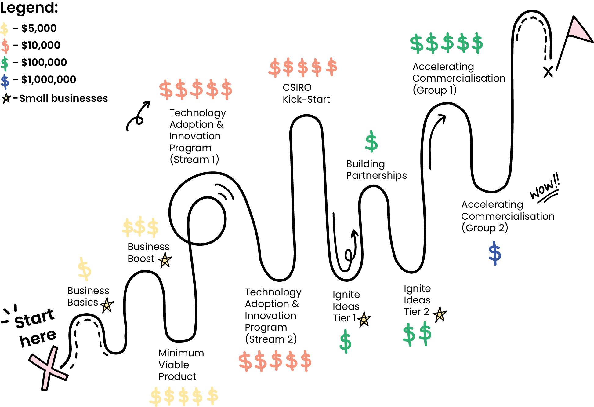 A roadmap showing what grants are avialable at which stage of the software development lifecycle