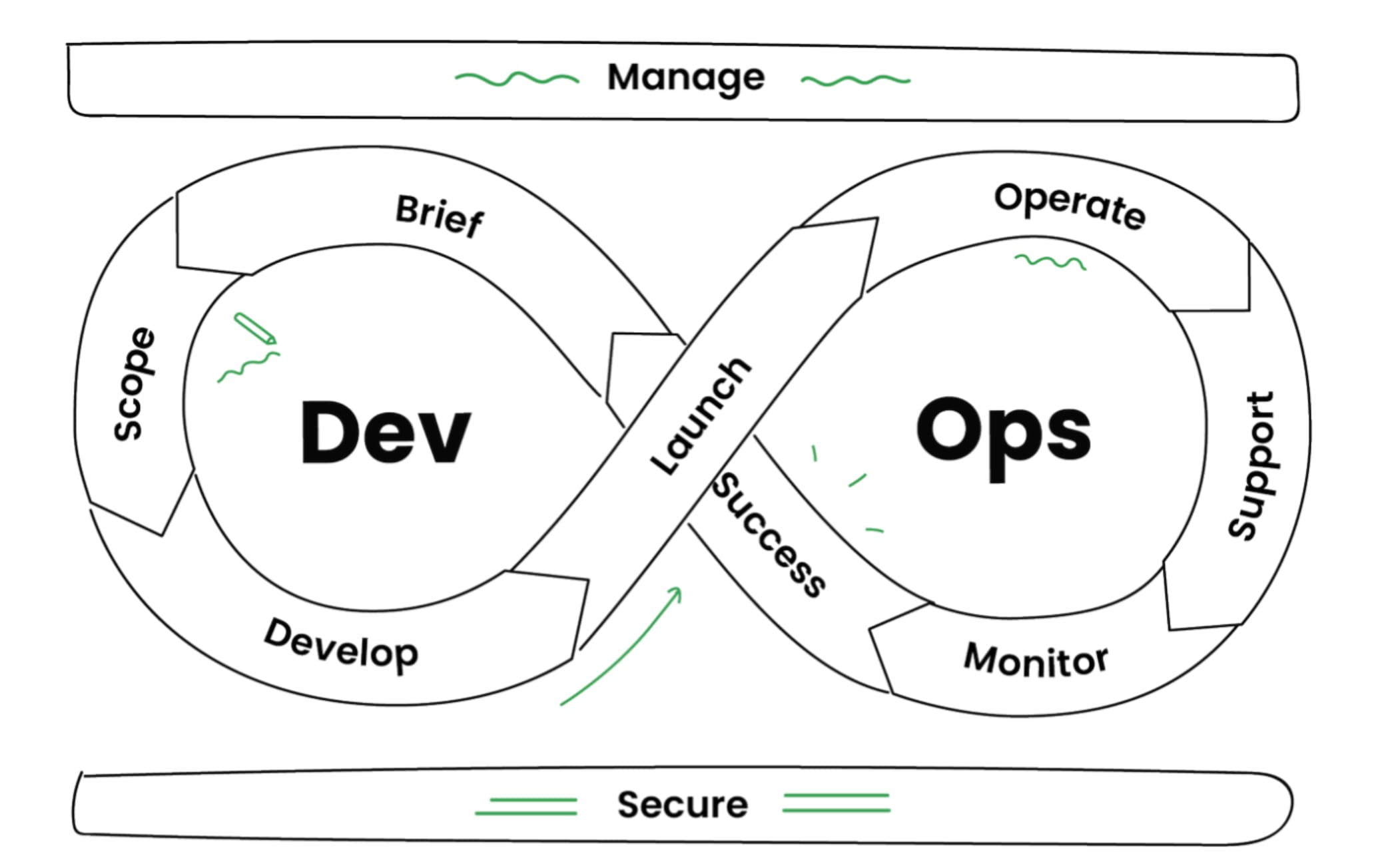DevOps infinity loop diagram illustrating the continuous process of software development and operations. The stages include scope, brief, development, launch, operate, and support. The process is managed and secured, showcasing the collaborative and iterative nature of DevOps in delivering and maintaining applications efficiently.